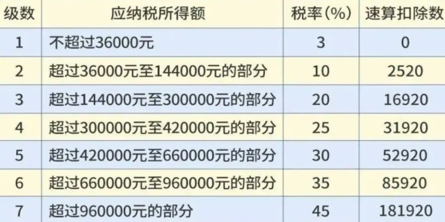 2024个人所得税扣除标准