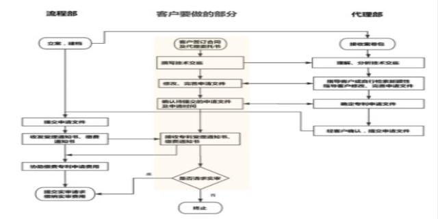 专利申请流程及费用2023