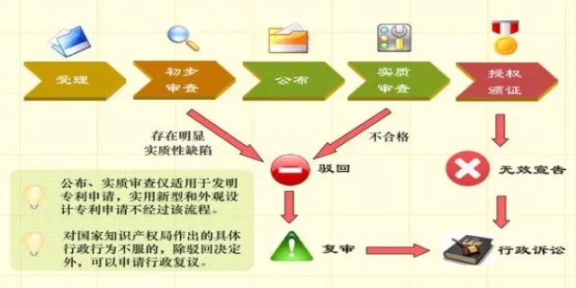 专利申请流程要怎么走