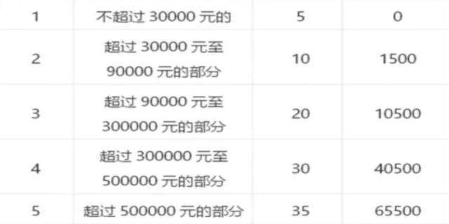 2024个人所得税征收标准是多少