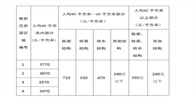 房屋拆迁赔偿标准是多少以及补偿方式