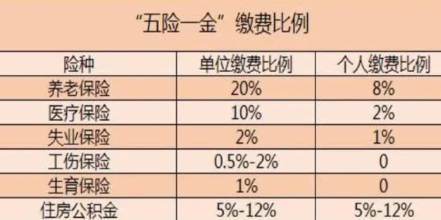 五险一金指的是哪五险哪一金?缴费比例是多少