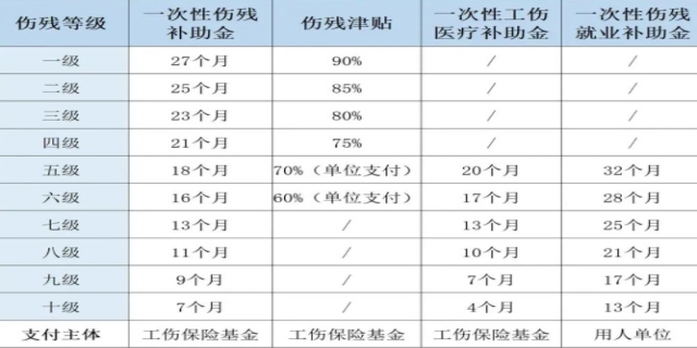 2024最新工伤赔偿标准