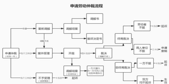 劳动仲裁流程是怎样的