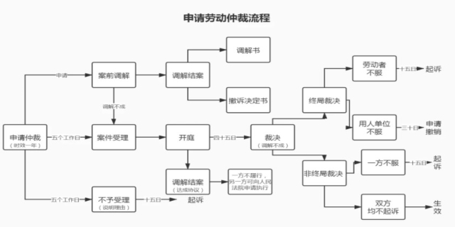 劳动仲裁需要走哪些步骤