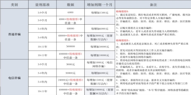 诈骗罪的认定标准是什么