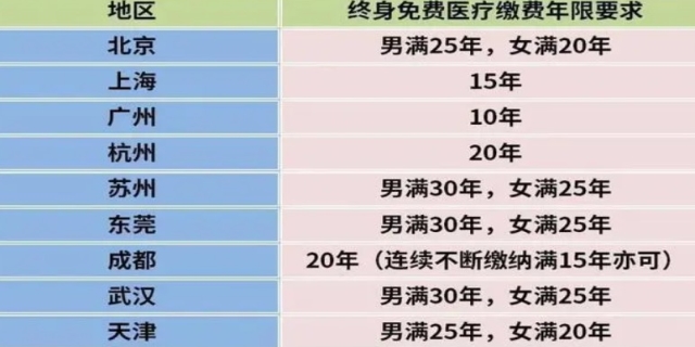 退休后医保待遇国家有哪些规定