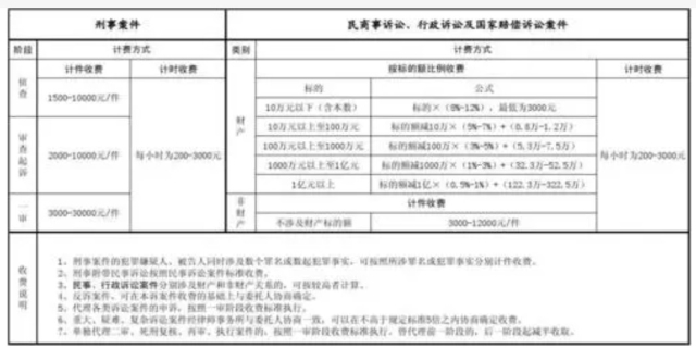 请律师一般是怎么收费的