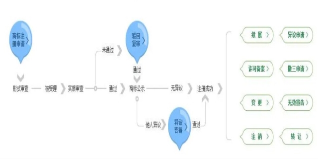 商标注册怎么办理