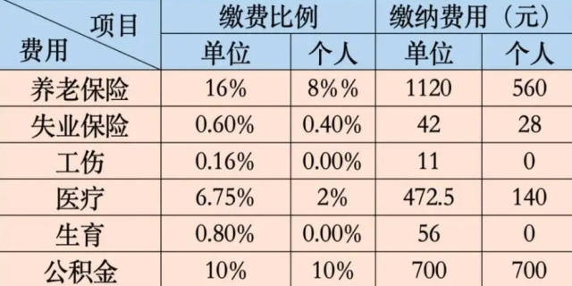 五险一金扣多少钱一个月五险一金每月缴费怎么算