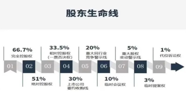 3个人的股权怎样分配才合理