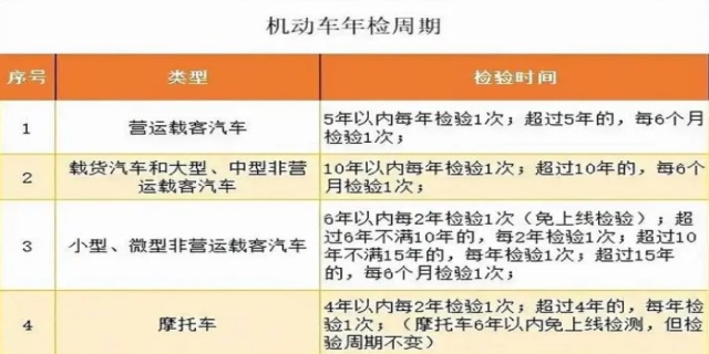 车辆年检可以过期多长时间