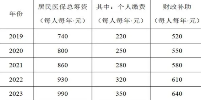 【医疗保险】2024最新医疗保险缴费比例