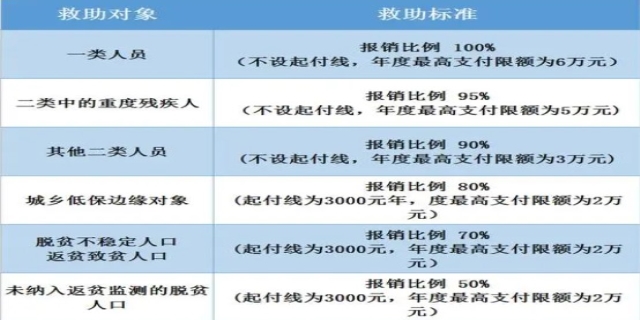 大病医疗救助金申请后多久能到