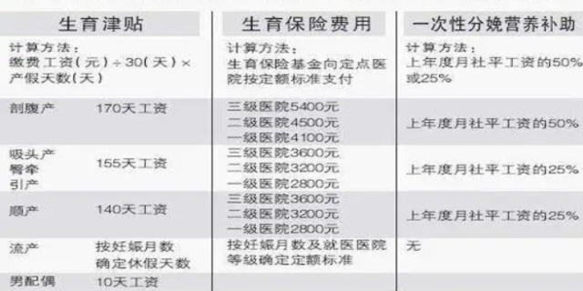 生育津贴具体是如何计算的