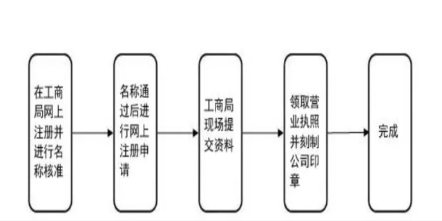 新公司注册的流程和所需要提供的材料有哪些