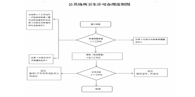 办理卫生许可证流程