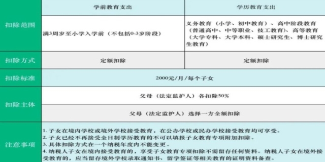 2024专项附加扣除包括哪些及其标准