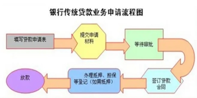 办理小额贷款具体有哪些途径