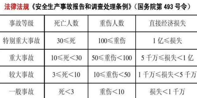 生产安全事故分为哪四个等级