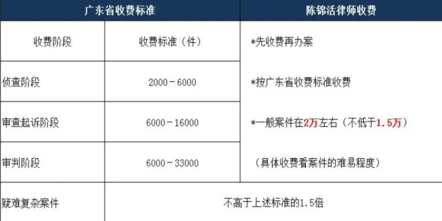 请律师一般是怎么收费的