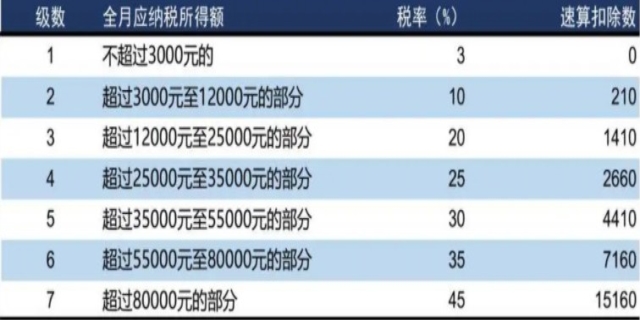 什么情况下能退税,2024个税税率相关规定