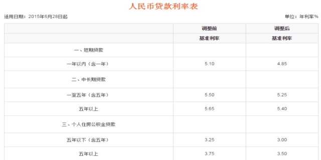 银行贷款利息多少