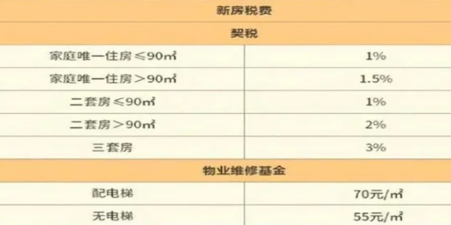 契税怎么算