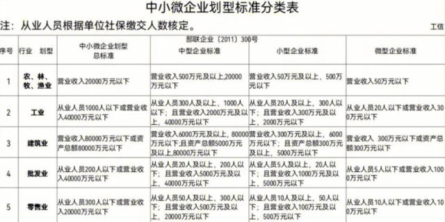 小微企业认定标准