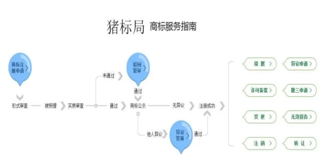 【商标注册】2024商标注册流程及费用