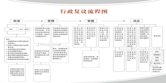 行政复议程序的具体流程是怎么样的
