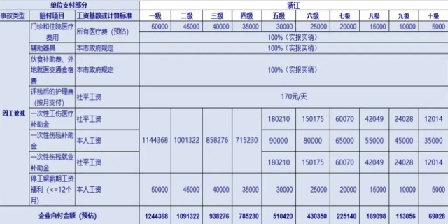 工伤赔偿标准2020最新工伤赔偿标准