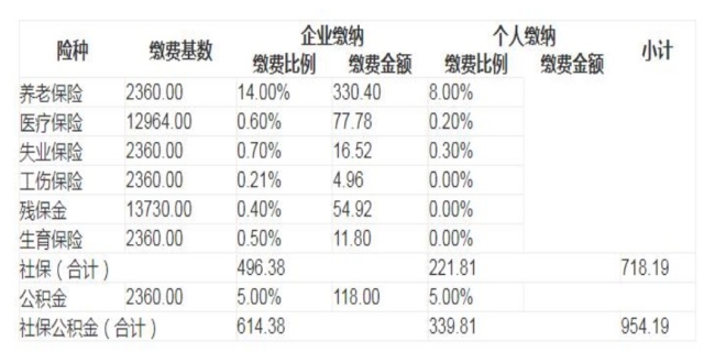 2024深圳社保缴费比例是多少?2024深圳社保缴费基数一览