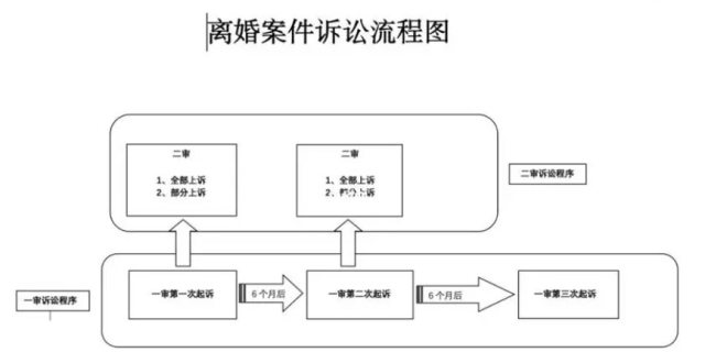 诉讼离婚流程