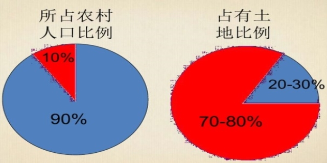 土地革命和土地改革的区别