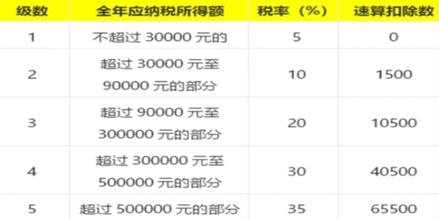 2024个人所得税税率表具体内容