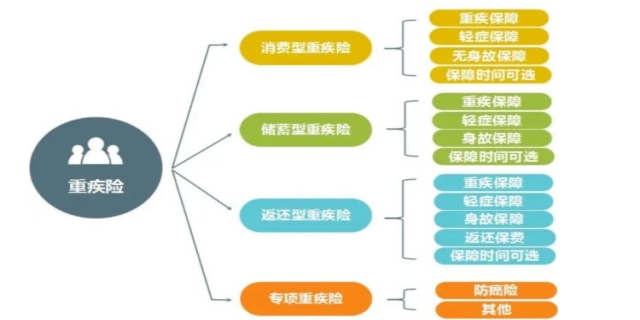 什么是重大疾病保险
