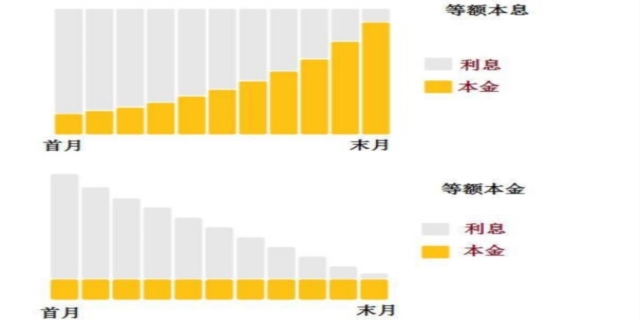 等额本金和等额本息的区别是什么