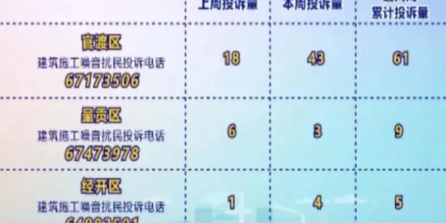 扰民投诉电话是多少