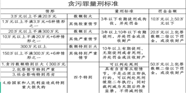 贪贿犯罪量刑金额标准