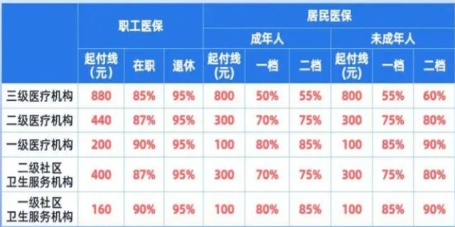 2024城镇居民医疗保险缴费标准及报销比例是多少