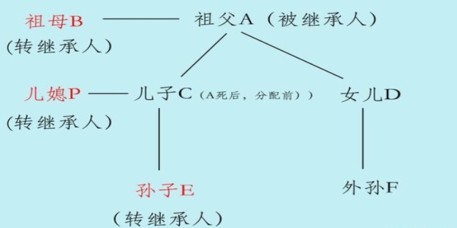 代位继承是第一顺位吗