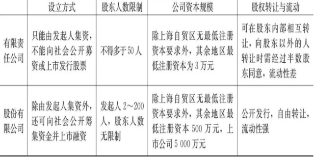 有限责任公司和股份责任公司的区别是什么