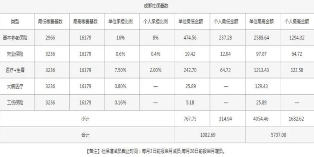 社保卡个人交多少钱一个月,交社保要注意什么