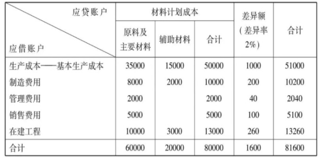 什么是材料成本差异率