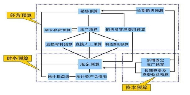 全面预算管控有哪些办法