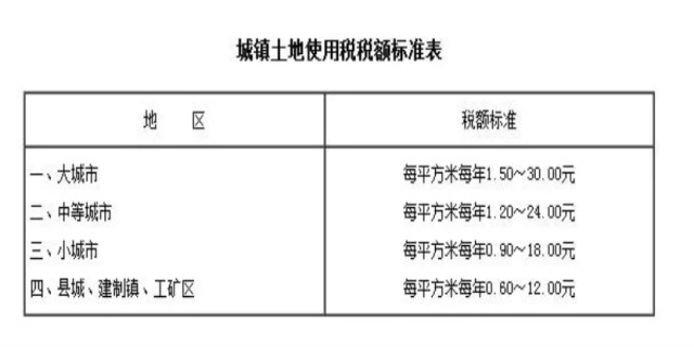 什么是城镇土地使用税和城建税,两者的税率分别是多少