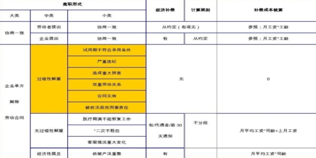 公司未提前30天辞退员工如何赔偿
