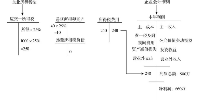 递延所得税是怎样的