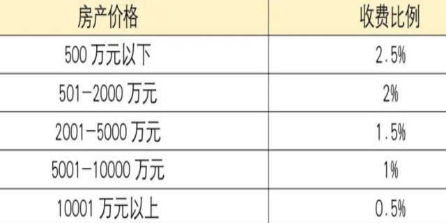 房产买卖纠纷律师收费标准